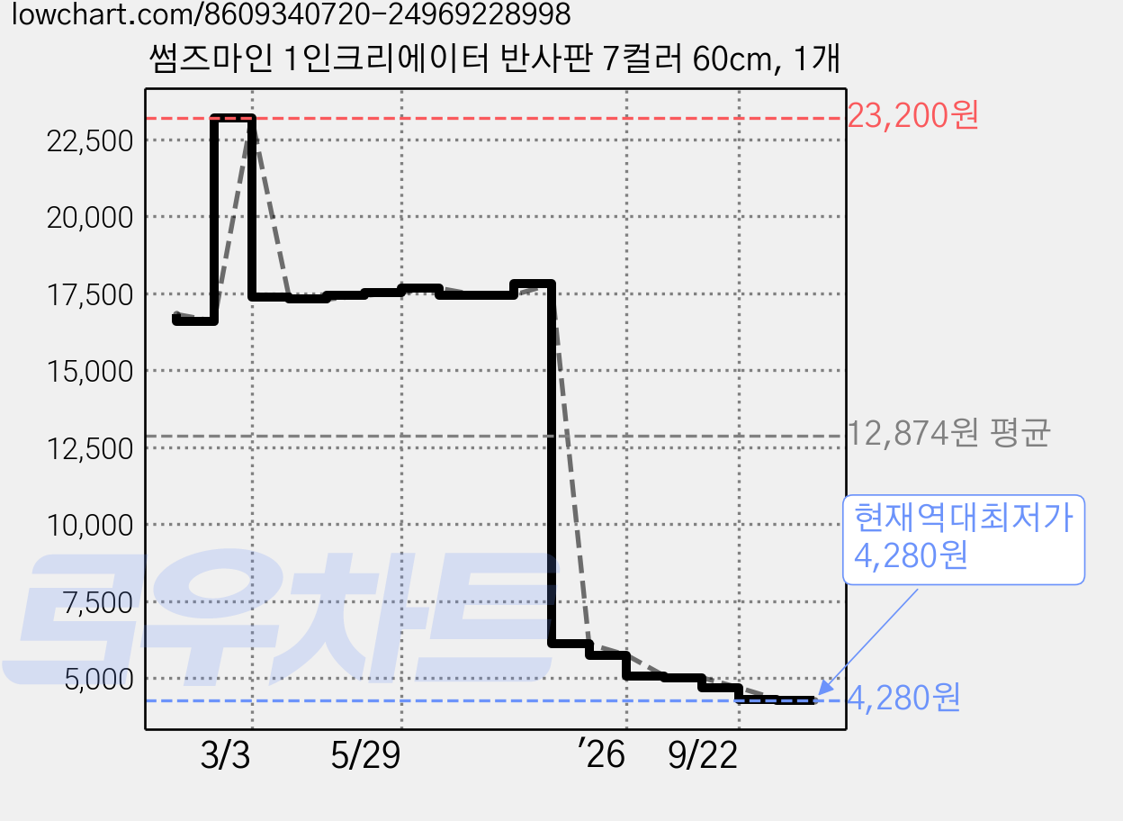 썸즈마인 1인크리에이터 반사판 7컬러 60cm, 1개 가격 변동 차트, 현재가 4,280원, 역대최저가