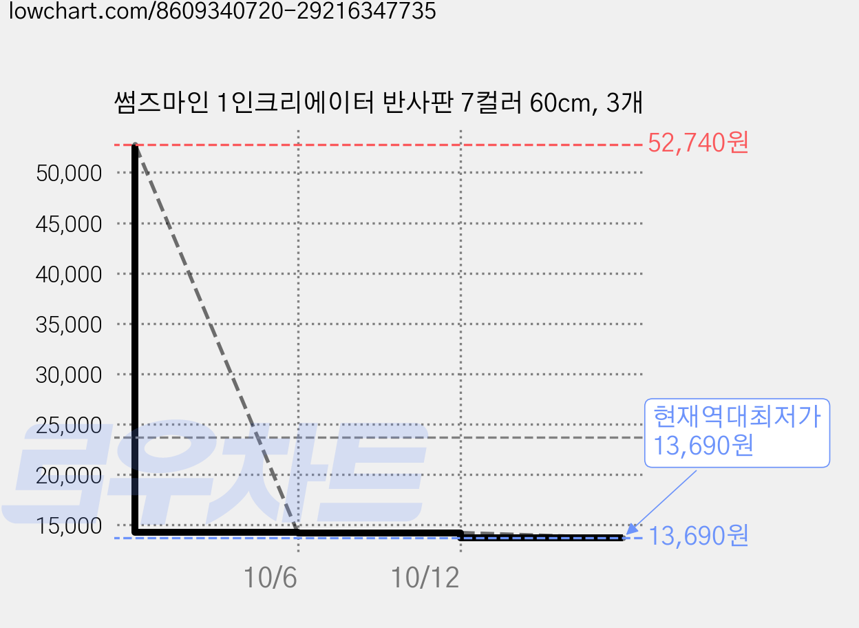 썸즈마인 1인크리에이터 반사판 7컬러 60cm, 3개 가격 변동 차트, 현재가 13,690원, 역대최저가