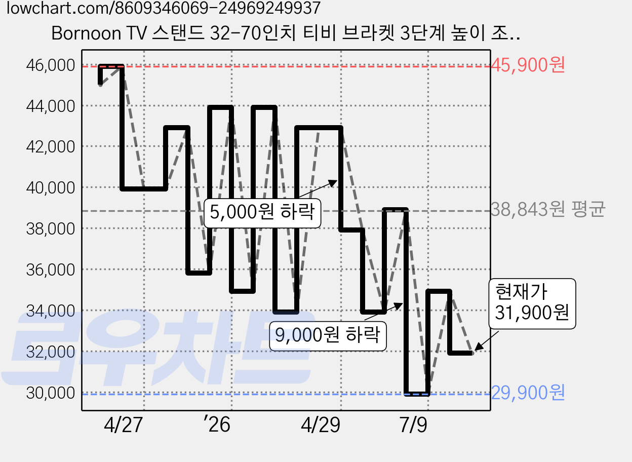 Bornoon TV 스탠드 32-70인치 티비 브라켓 3단계 높이 조절 무타공, 우드 밑받침 32-70인치 높이 조절, 1개 가격 변동 차트, 현재가 31,900원, 관측 최저가 29,900원