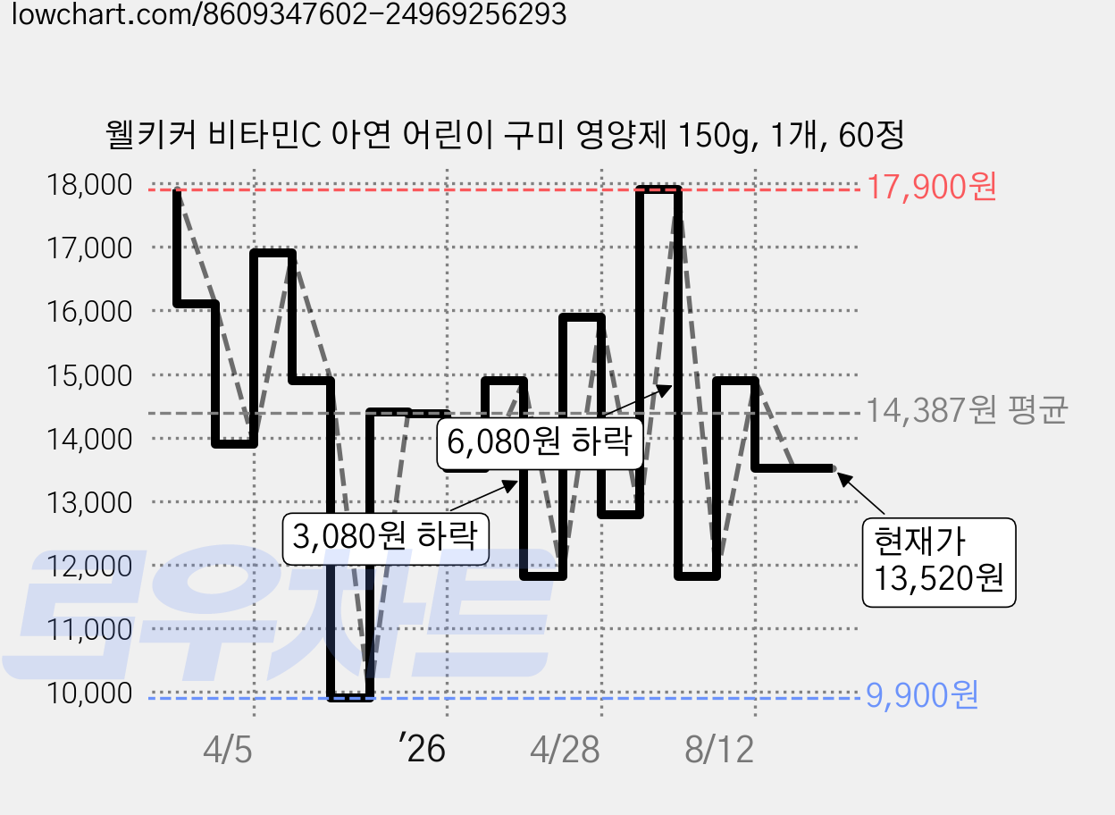 웰키커 비타민C 아연 어린이 구미 영양제 150g, 1개, 60정 가격 변동 차트, 현재가 13,520원, 관측 최저가 9,900원