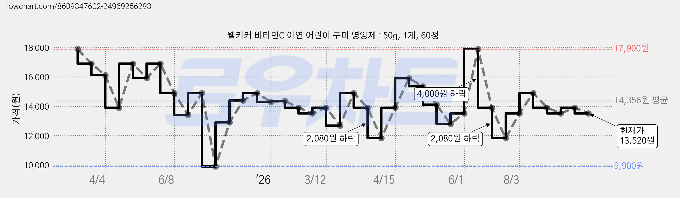웰키커 비타민C 아연 어린이 구미 영양제 150g, 1개, 60정 가격 변동 차트, 현재가 13,520원, 관측 최저가 9,900원