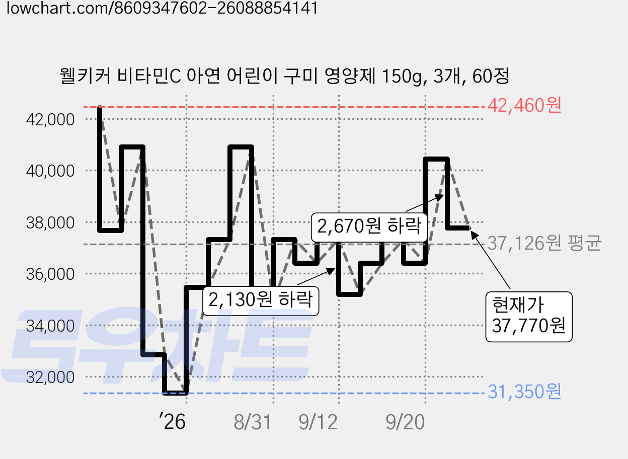 웰키커 비타민C 아연 어린이 구미 영양제 150g, 3개, 60정 가격 변동 차트, 현재가 37,770원, 관측 최저가 31,350원