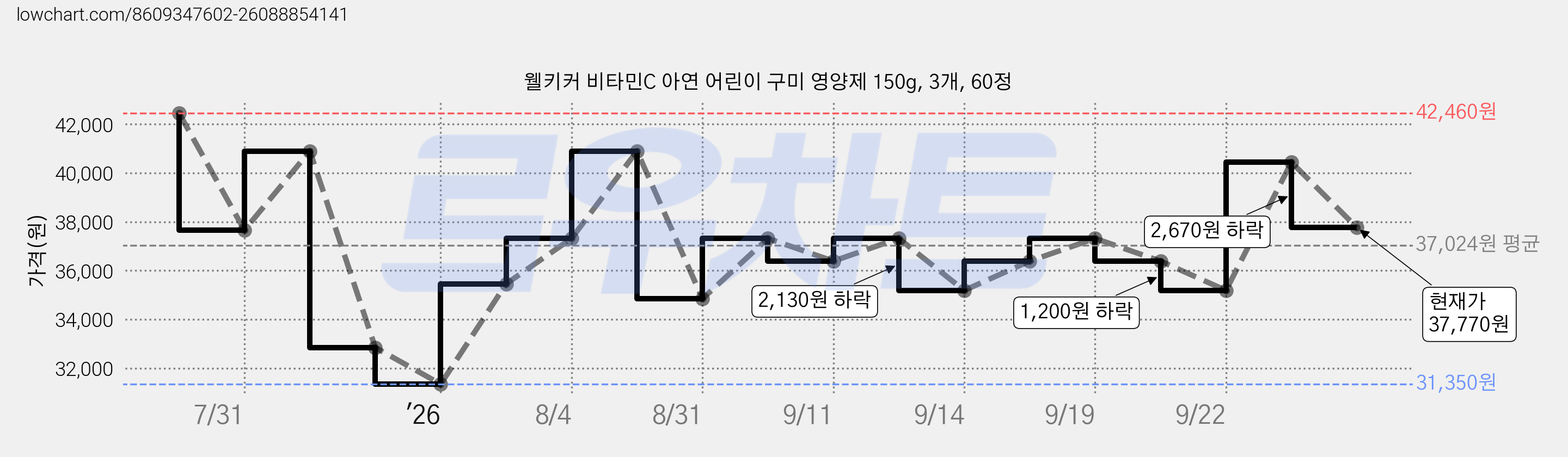 웰키커 비타민C 아연 어린이 구미 영양제 150g, 3개, 60정 가격 변동 차트, 현재가 37,770원, 관측 최저가 31,350원