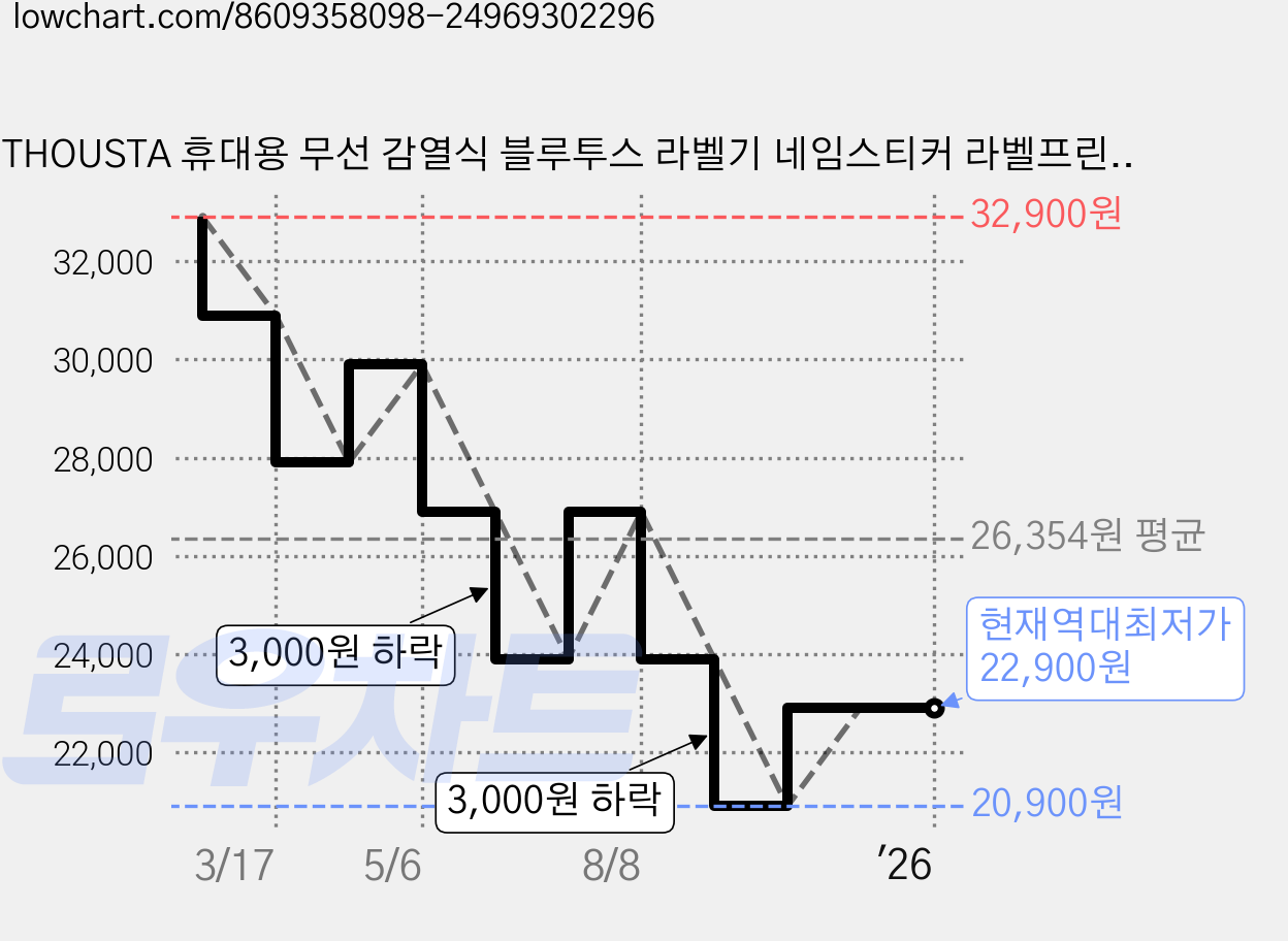 THOUSTA 휴대용 무선 감열식 블루투스 라벨기 네임스티커 라벨프린터 무잉크 출력기 (감열지 포함), 1개, 그린 가격 변동 차트, 현재가 22,900원, 역대최저가