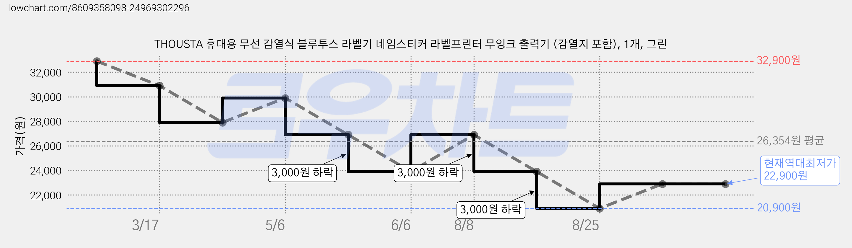 THOUSTA 휴대용 무선 감열식 블루투스 라벨기 네임스티커 라벨프린터 무잉크 출력기 (감열지 포함), 1개, 그린 가격 변동 차트, 현재가 22,900원, 역대최저가