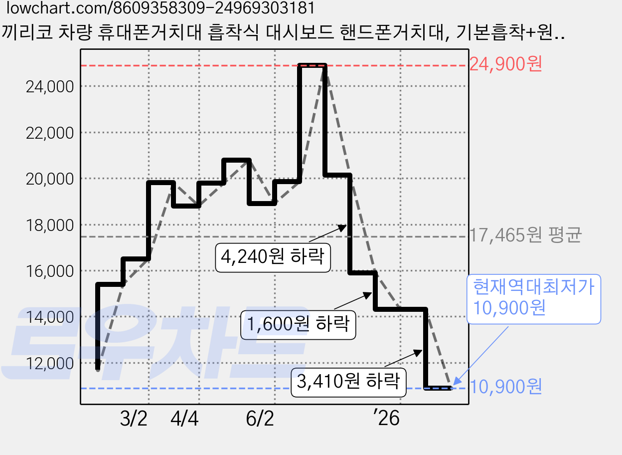 코끼리코 차량 휴대폰거치대 흡착식 대시보드 핸드폰거치대, 기본흡착+원터치, 1개 가격 변동 차트, 현재가 10,900원, 역대최저가