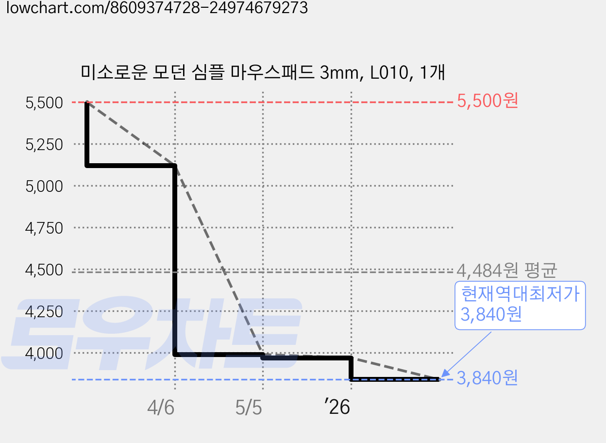 미소로운 모던 심플 마우스패드 3mm, L010, 1개 가격 변동 차트, 현재가 3,840원, 역대최저가