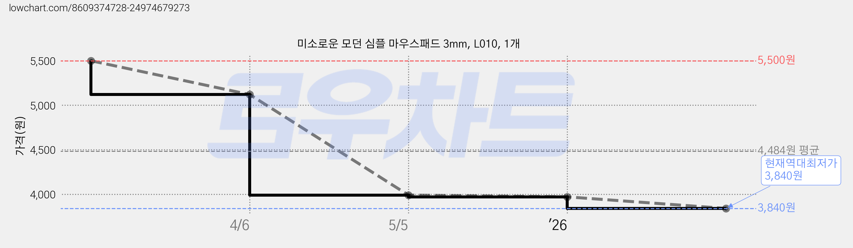 미소로운 모던 심플 마우스패드 3mm, L010, 1개 가격 변동 차트, 현재가 3,840원, 역대최저가