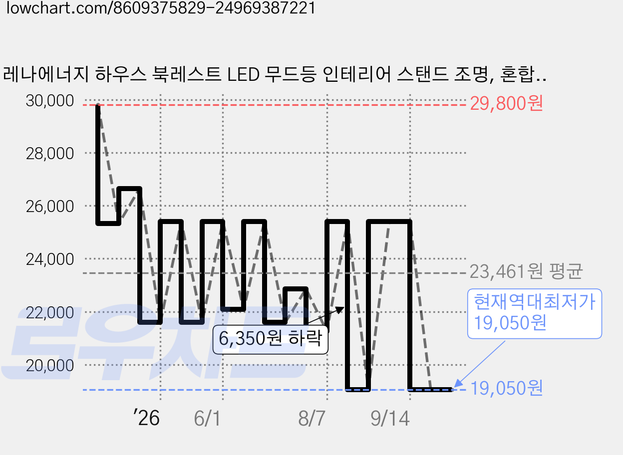 레나에너지 하우스 북레스트 LED 무드등 인테리어 스탠드 조명, 혼합색상 가격 변동 차트, 현재가 19,050원, 역대최저가