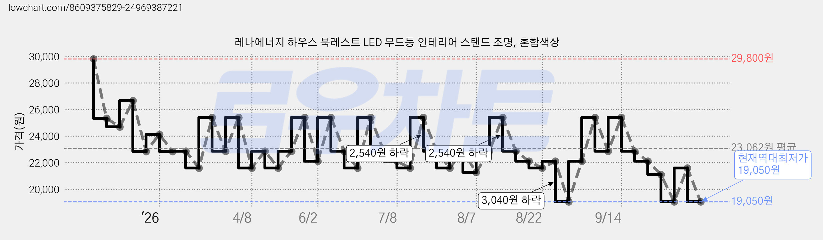레나에너지 하우스 북레스트 LED 무드등 인테리어 스탠드 조명, 혼합색상 가격 변동 차트, 현재가 19,050원, 역대최저가