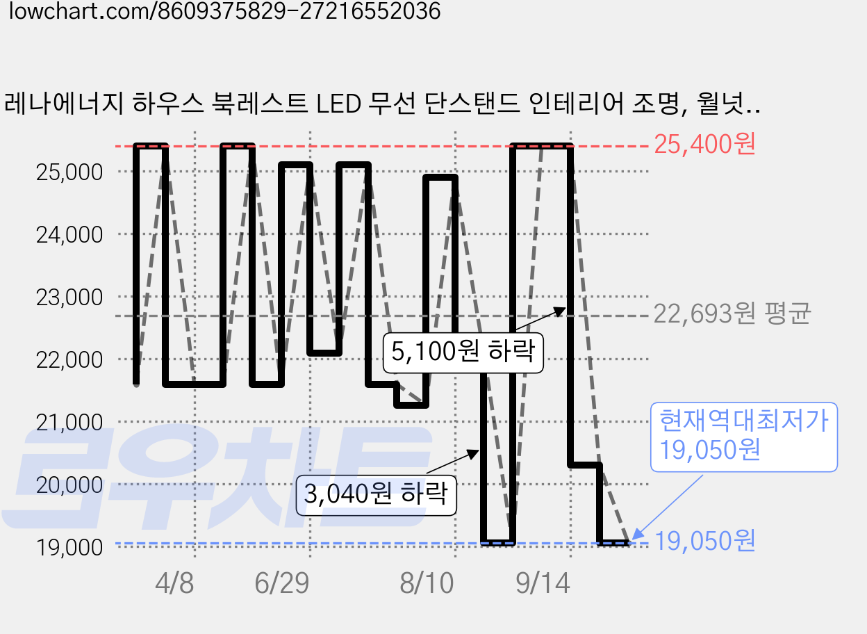 레나에너지 하우스 북레스트 LED 무선 단스탠드 인테리어 조명, 월넛 우드 가격 변동 차트, 현재가 19,050원, 역대최저가