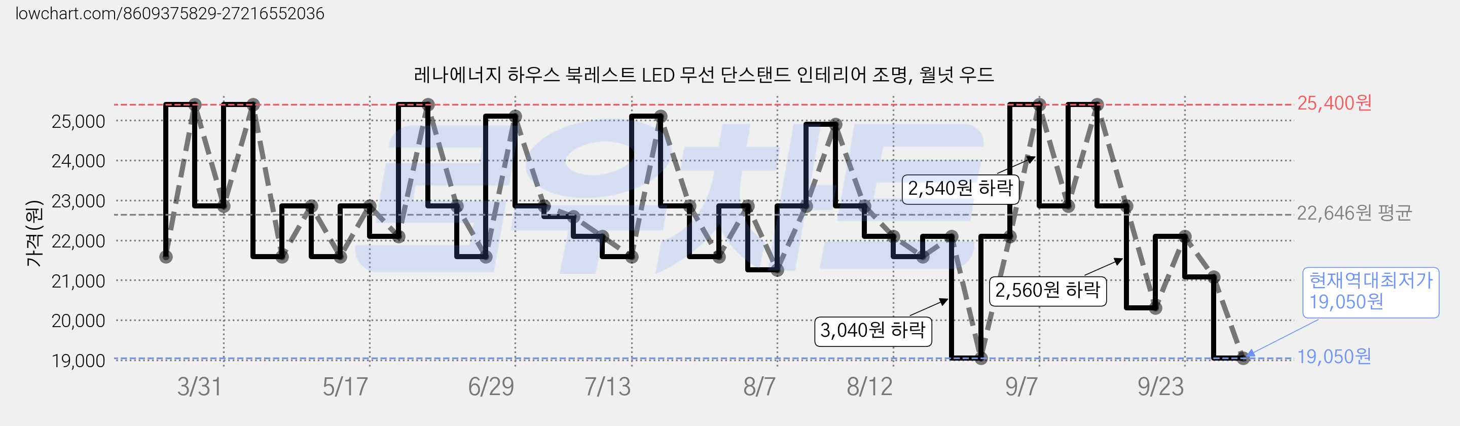 레나에너지 하우스 북레스트 LED 무선 단스탠드 인테리어 조명, 월넛 우드 가격 변동 차트, 현재가 19,050원, 역대최저가