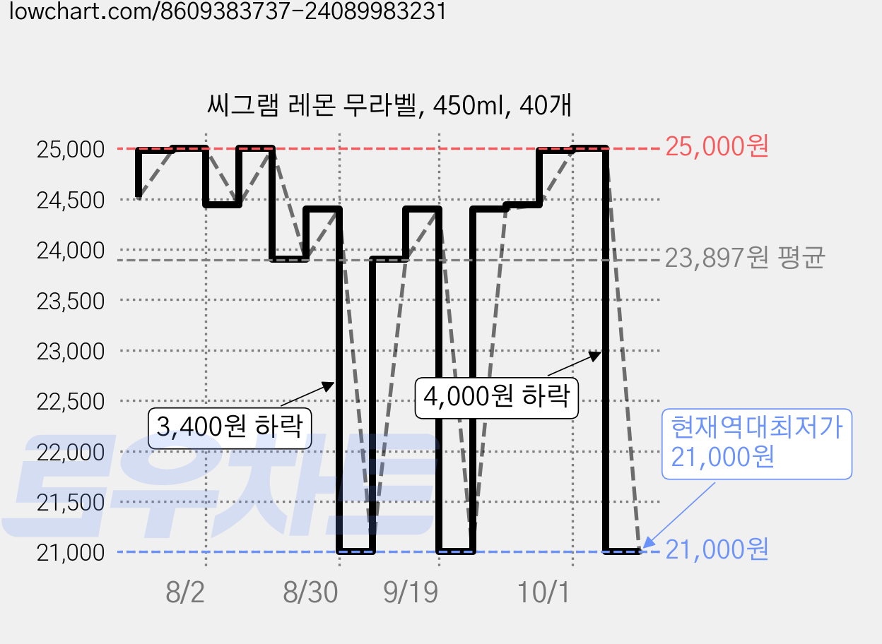 씨그램 레몬 무라벨, 450ml, 40개 가격 변동 차트, 현재가 21,000원, 역대최저가