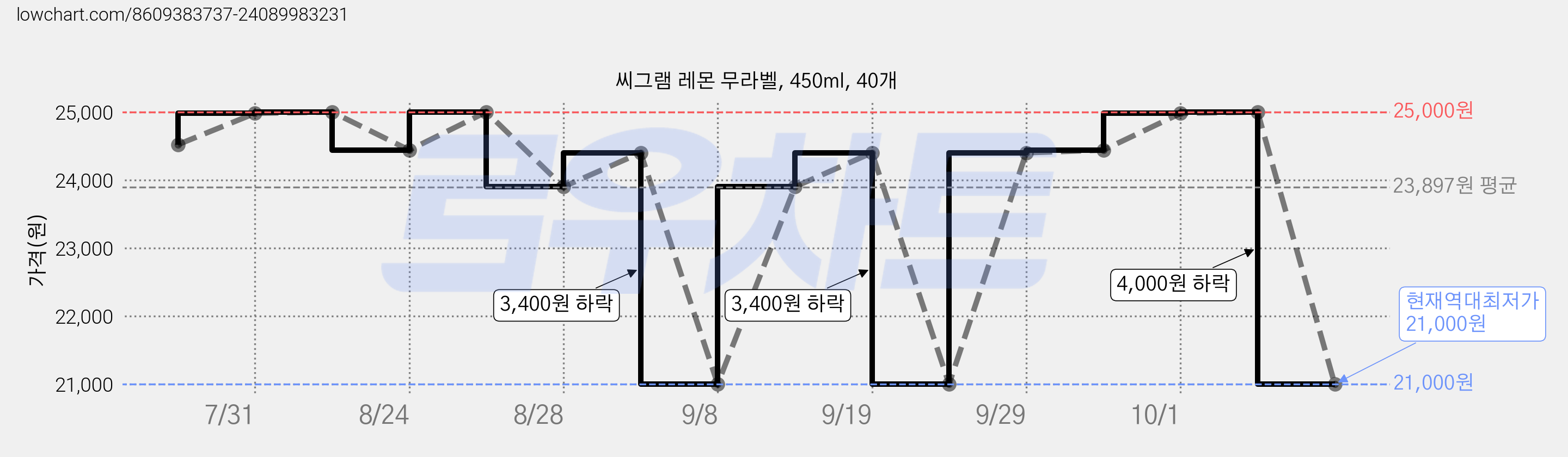씨그램 레몬 무라벨, 450ml, 40개 가격 변동 차트, 현재가 21,000원, 역대최저가