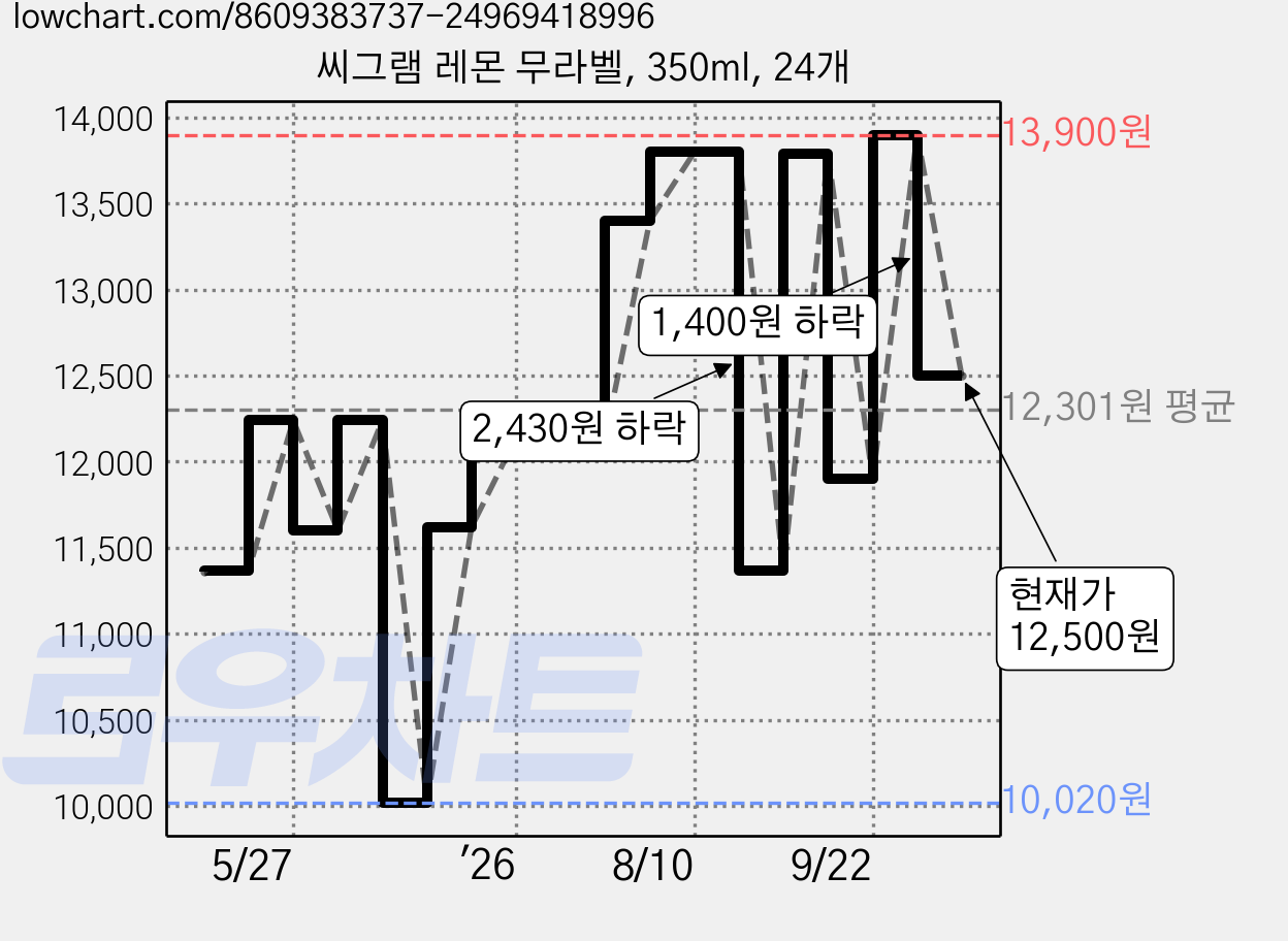 씨그램 레몬 무라벨, 350ml, 24개 가격 변동 차트, 현재가 12,500원, 관측 최저가 10,020원