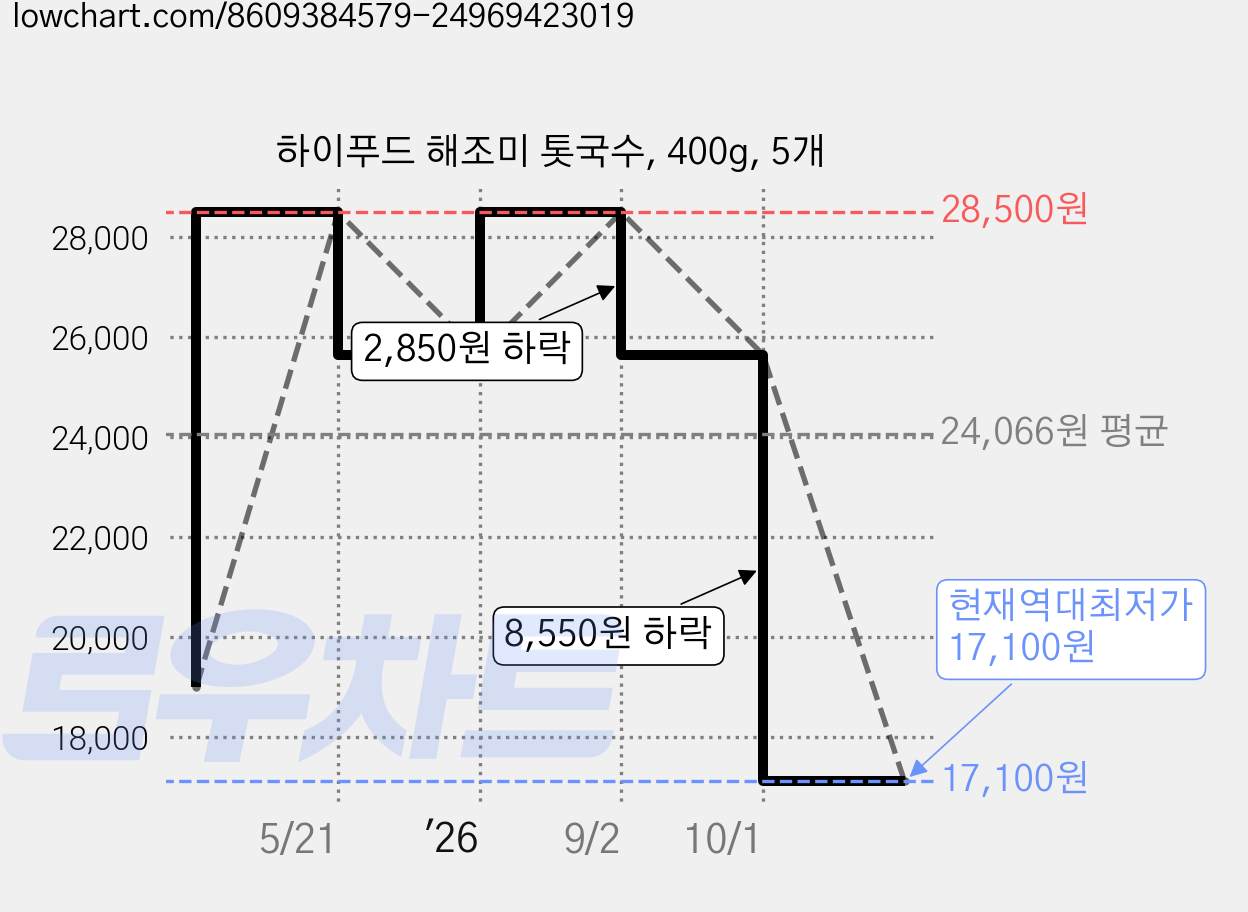 하이푸드 해조미 톳국수, 400g, 5개 가격 변동 차트, 현재가 17,100원, 역대최저가