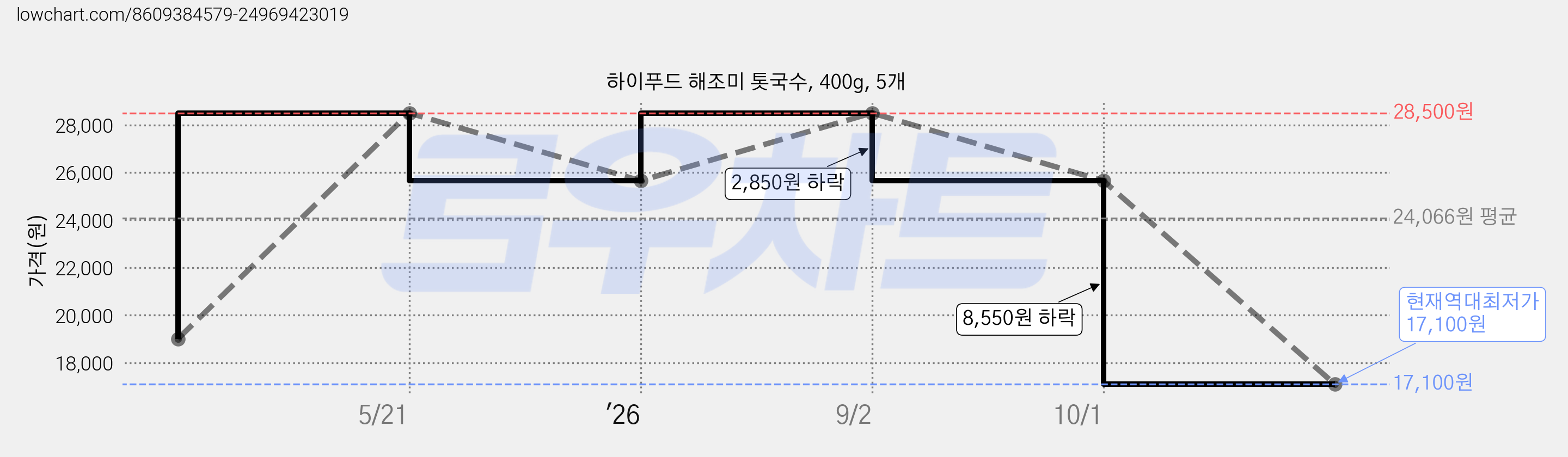 하이푸드 해조미 톳국수, 400g, 5개 가격 변동 차트, 현재가 17,100원, 역대최저가