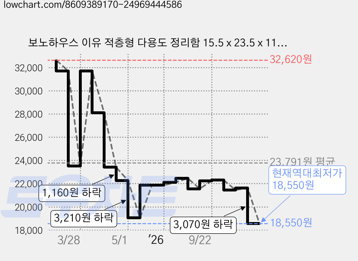 보노하우스 이유 적층형 다용도 정리함 15.5 x 23.5 x 11.2 cm, 화이트, 9개 가격 변동 차트, 현재가 18,550원, 역대최저가