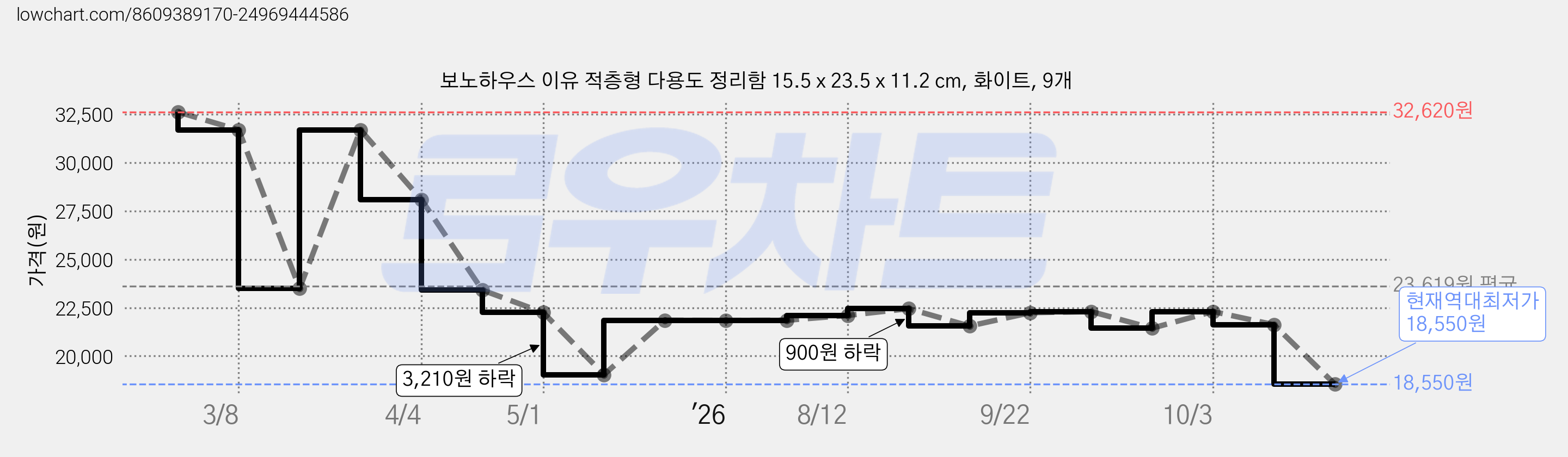 보노하우스 이유 적층형 다용도 정리함 15.5 x 23.5 x 11.2 cm, 화이트, 9개 가격 변동 차트, 현재가 18,550원, 역대최저가