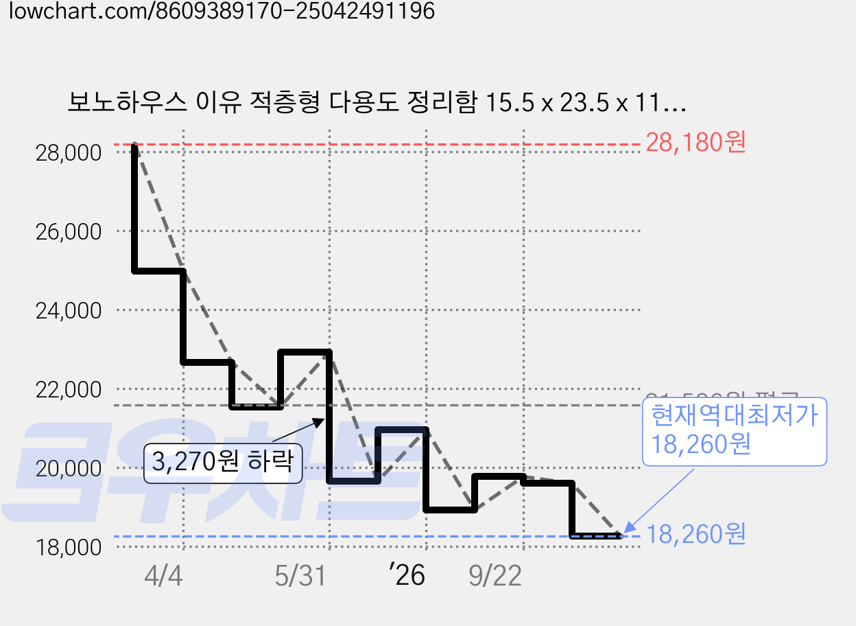 보노하우스 이유 적층형 다용도 정리함 15.5 x 23.5 x 11.2 cm, 화이트, 8개 가격 변동 차트, 현재가 18,260원, 역대최저가