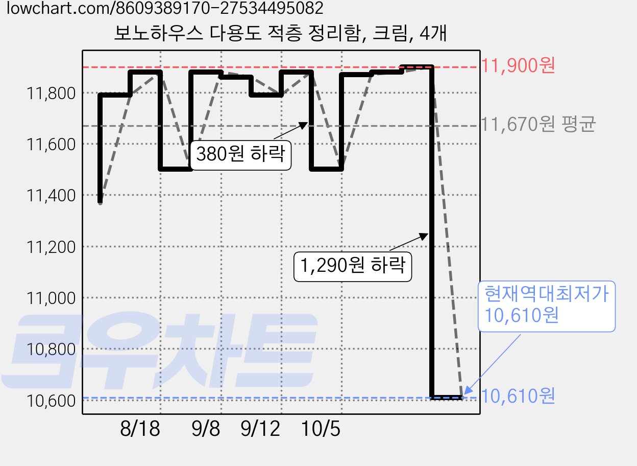 보노하우스 다용도 적층 정리함, 크림, 4개 가격 변동 차트, 현재가 10,610원, 역대최저가