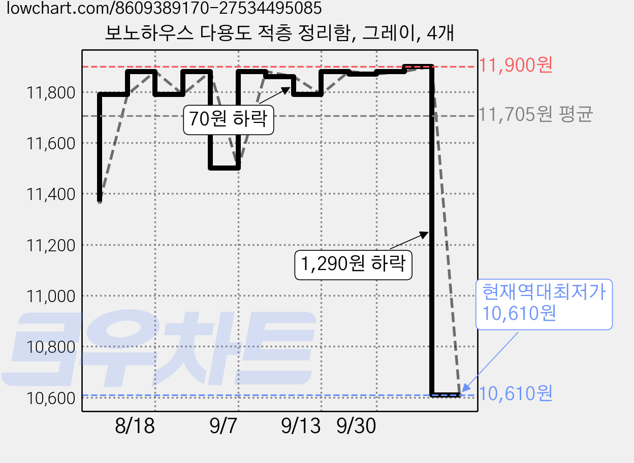 보노하우스 다용도 적층 정리함, 그레이, 4개 가격 변동 차트, 현재가 10,610원, 역대최저가