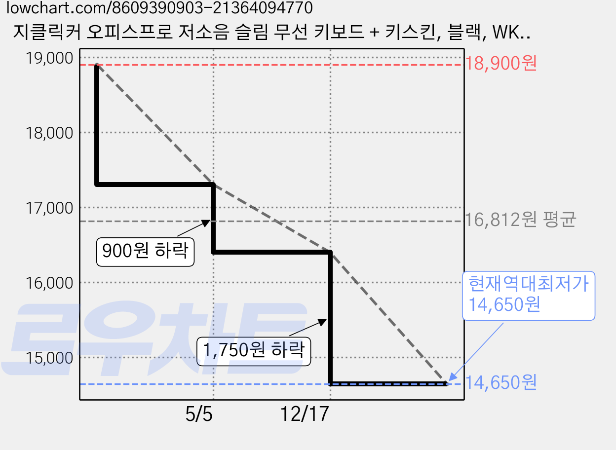 지클릭커 오피스프로 저소음 슬림 무선 키보드 + 키스킨, 블랙, WK10, 제조사축 가격 변동 차트, 현재가 14,650원, 역대최저가