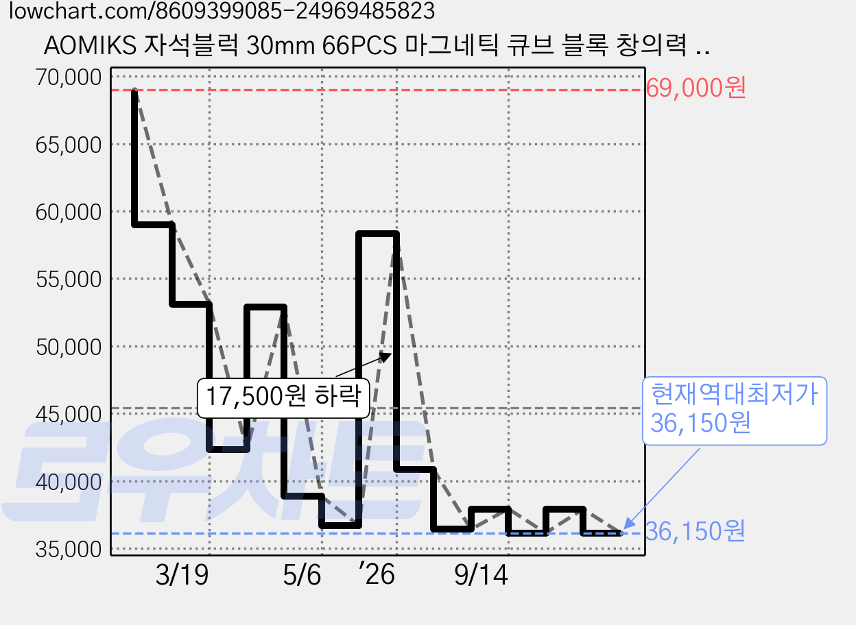 AOMIKS 자석블럭 30mm 66PCS 마그네틱 큐브 블록 창의력 발달 수학 교구, 66개 세트, 녹색, 노란색, 빨간색, 주황색, 파란색, 흰색 가격 변동 차트, 현재가 36,150원, 역대최저가