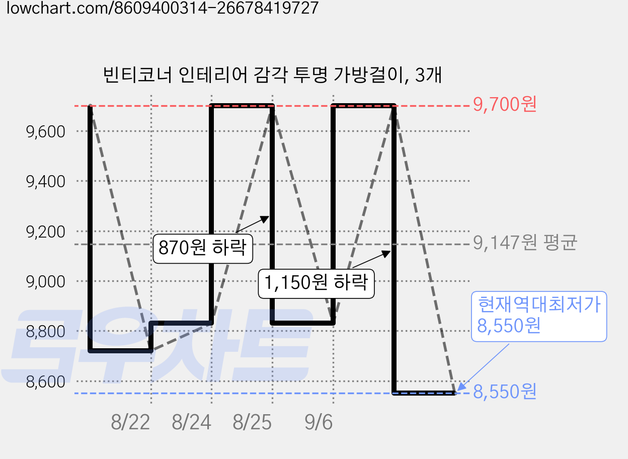 빈티코너 인테리어 감각 투명 가방걸이, 3개 가격 변동 차트, 현재가 8,550원, 역대최저가
