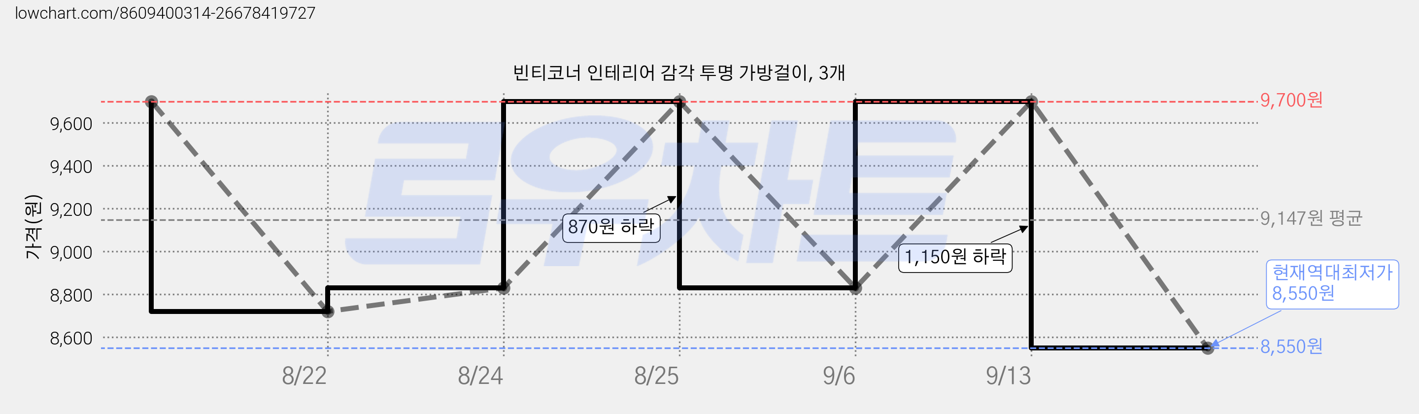 빈티코너 인테리어 감각 투명 가방걸이, 3개 가격 변동 차트, 현재가 8,550원, 역대최저가
