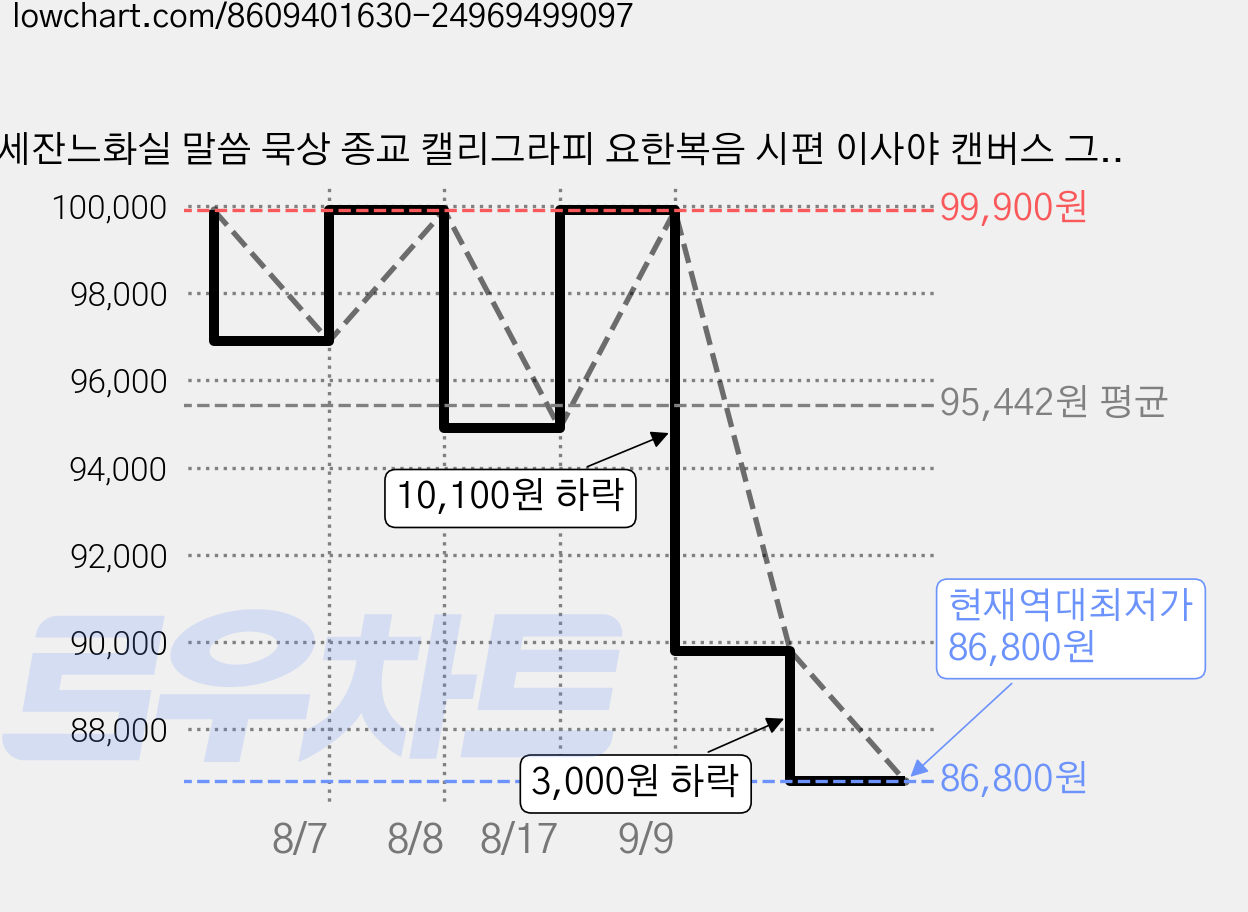 세잔느화실 말씀 묵상 종교 캘리그라피 요한복음 시편 이사야 캔버스 그림액자 13 그리스도의은혜, 13.그리스도의은혜 가격 변동 차트, 현재가 86,800원, 역대최저가