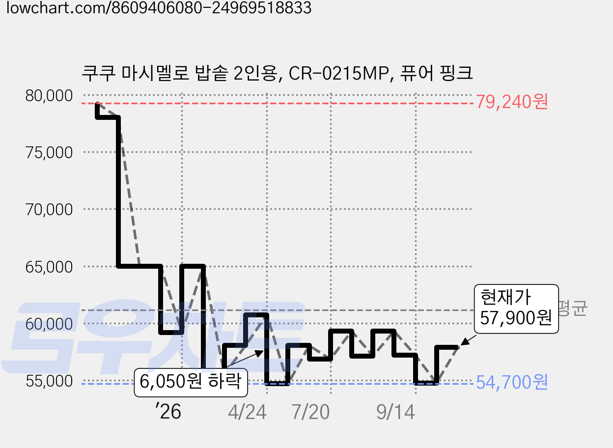 쿠쿠 마시멜로 밥솥 2인용, CR-0215MP, 퓨어 핑크 가격 변동 차트, 현재가 57,900원, 관측 최저가 54,700원