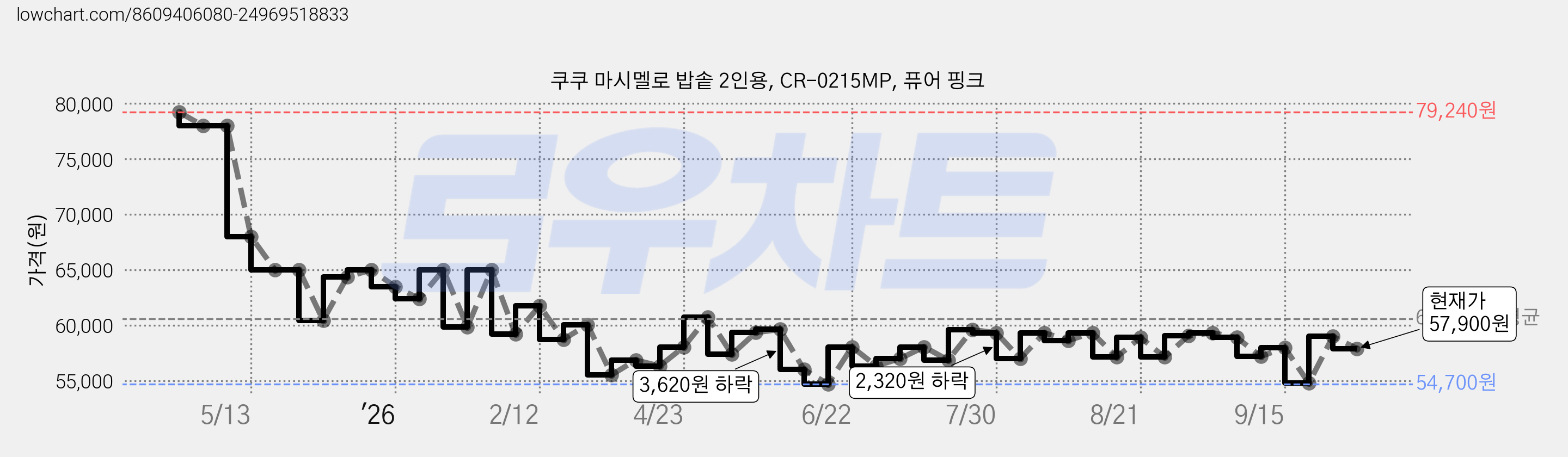 쿠쿠 마시멜로 밥솥 2인용, CR-0215MP, 퓨어 핑크 가격 변동 차트, 현재가 57,900원, 관측 최저가 54,700원