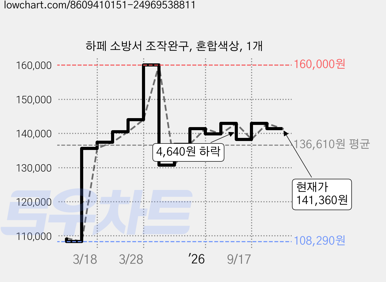 하페 소방서 조작완구, 혼합색상, 1개 가격 변동 차트, 현재가 141,360원, 관측 최저가 108,290원