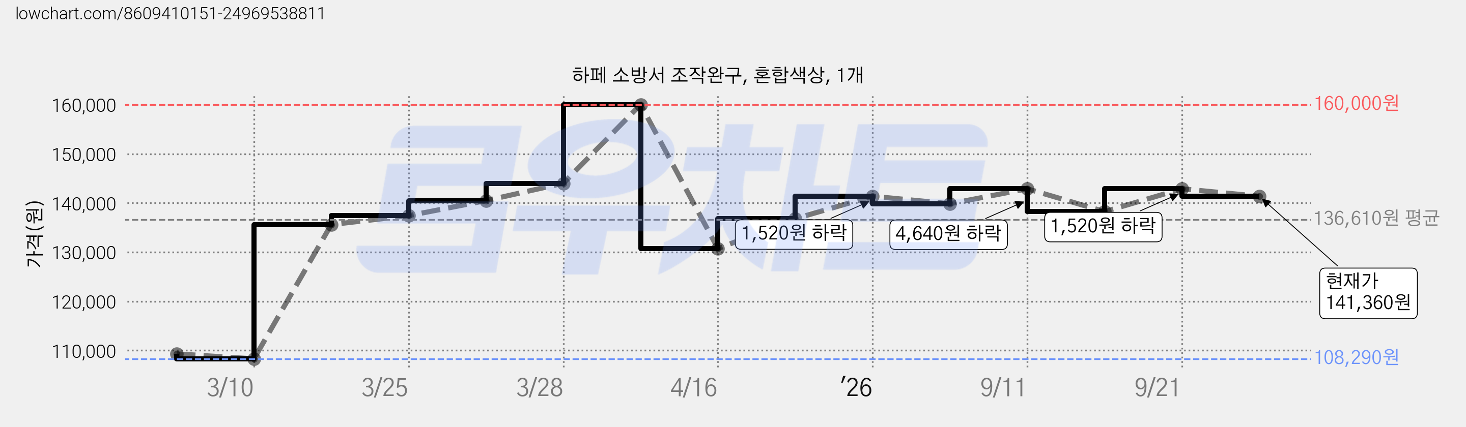 하페 소방서 조작완구, 혼합색상, 1개 가격 변동 차트, 현재가 141,360원, 관측 최저가 108,290원