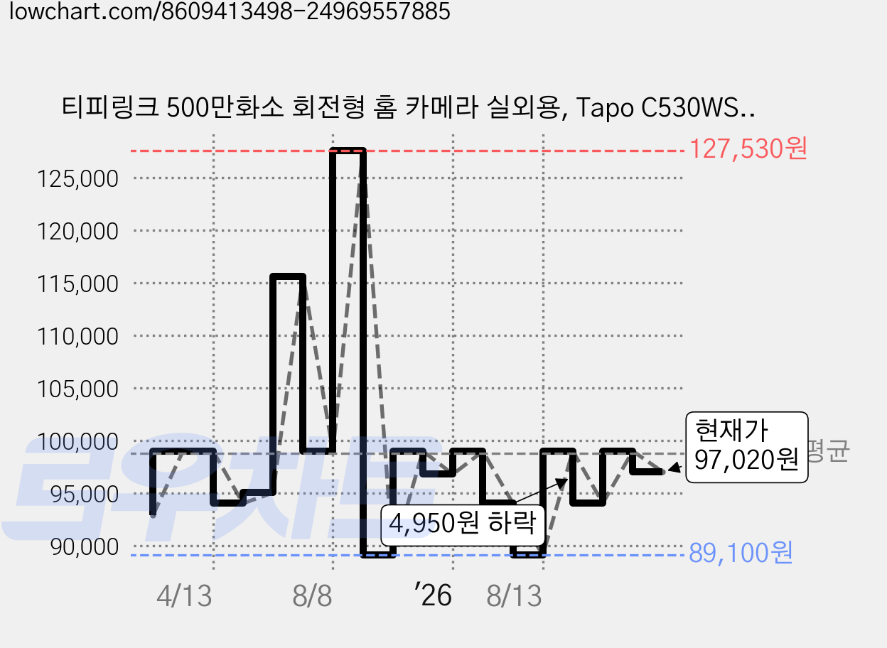 티피링크 500만화소 회전형 홈 카메라 실외용, Tapo C530WS, 1개 가격 변동 차트, 현재가 97,020원, 관측 최저가 89,100원