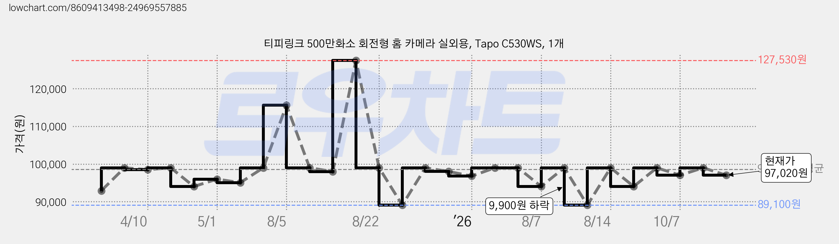 티피링크 500만화소 회전형 홈 카메라 실외용, Tapo C530WS, 1개 가격 변동 차트, 현재가 97,020원, 관측 최저가 89,100원