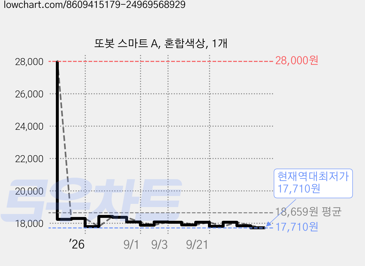 또봇 스마트 A, 혼합색상, 1개 가격 변동 차트, 현재가 17,710원, 역대최저가