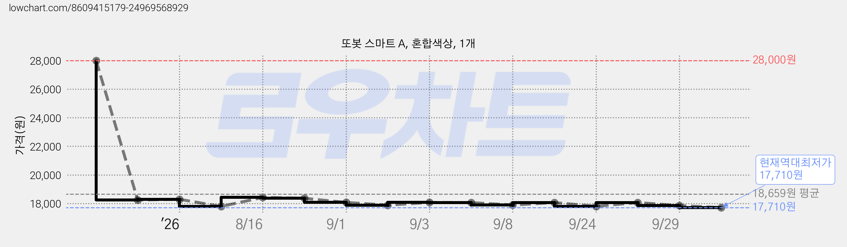 또봇 스마트 A, 혼합색상, 1개 가격 변동 차트, 현재가 17,710원, 역대최저가