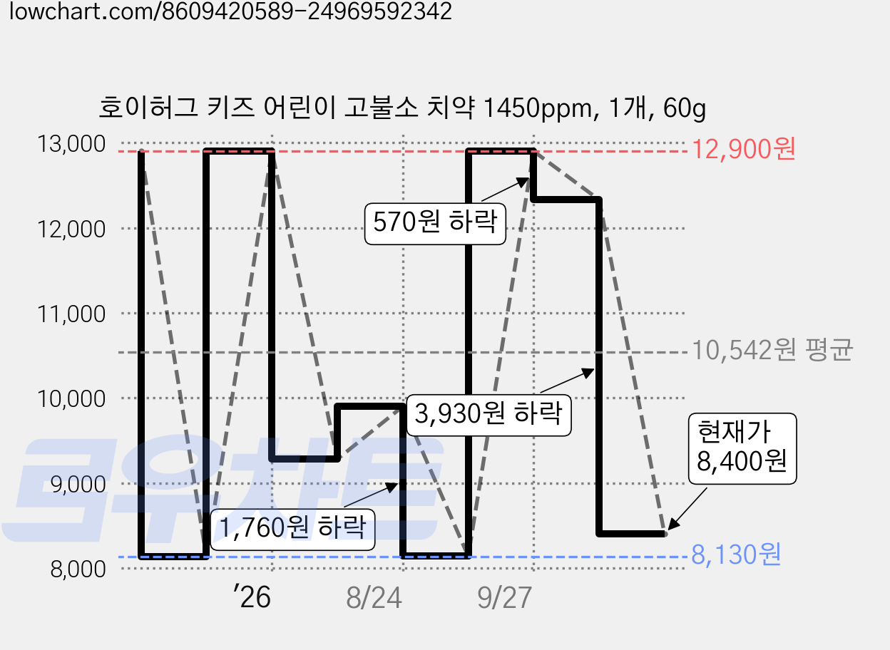 호이허그 키즈 어린이 고불소 치약 1450ppm, 1개, 60g 가격 변동 차트, 현재가 8,400원, 관측 최저가 8,130원