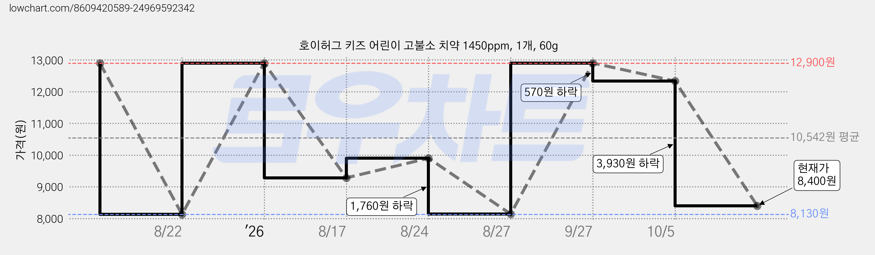 호이허그 키즈 어린이 고불소 치약 1450ppm, 1개, 60g 가격 변동 차트, 현재가 8,400원, 관측 최저가 8,130원