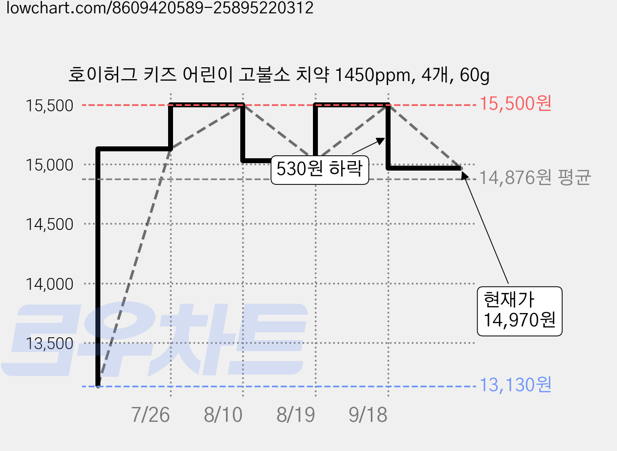 호이허그 키즈 어린이 고불소 치약 1450ppm, 4개, 60g 가격 변동 차트, 현재가 14,970원, 관측 최저가 13,130원