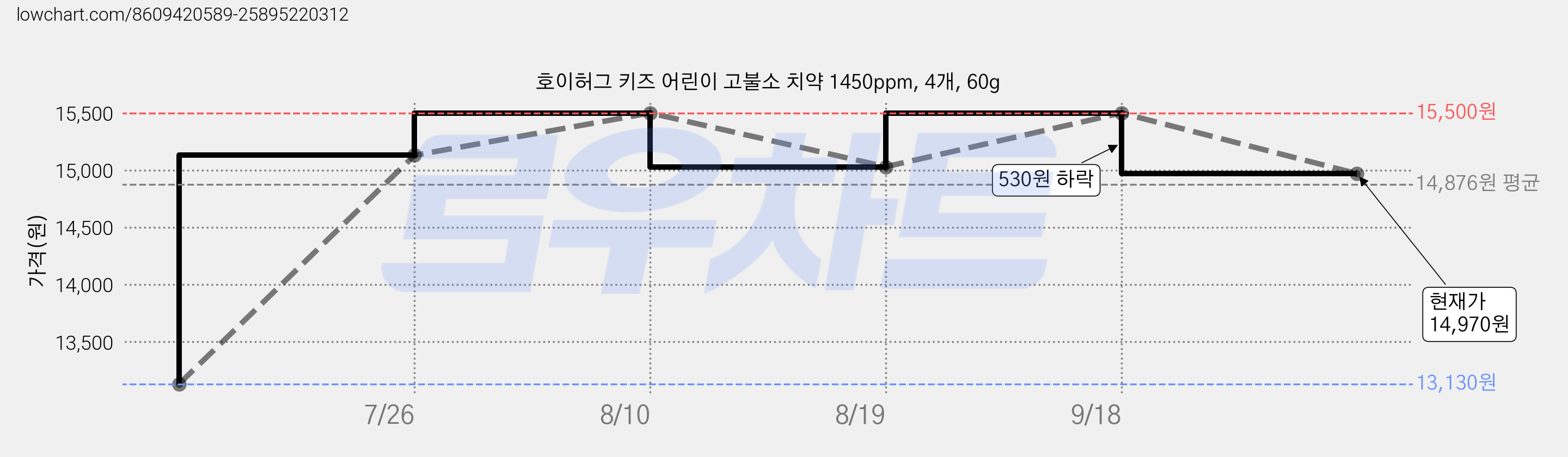 호이허그 키즈 어린이 고불소 치약 1450ppm, 4개, 60g 가격 변동 차트, 현재가 14,970원, 관측 최저가 13,130원