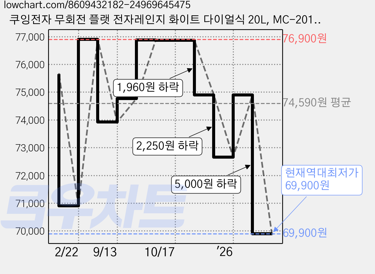 쿠잉전자 무회전 플랫 전자레인지 화이트 다이얼식 20L, MC-201FLW 가격 변동 차트, 현재가 69,900원, 역대최저가
