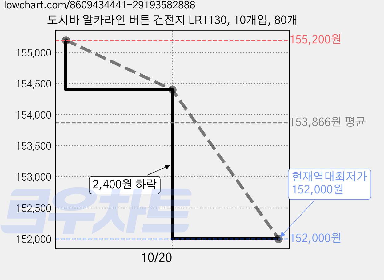도시바 알카라인 버튼 건전지 LR1130, 10개입, 80개 가격 변동 차트, 현재가 152,000원, 역대최저가