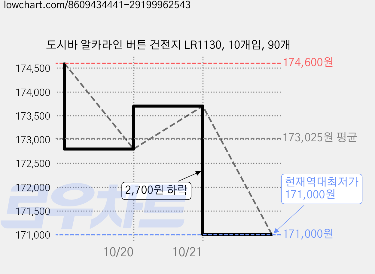 도시바 알카라인 버튼 건전지 LR1130, 10개입, 90개 가격 변동 차트, 현재가 171,000원, 역대최저가