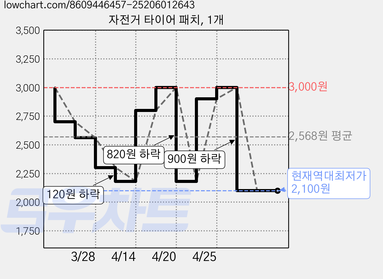 자전거 타이어 패치, 1개 가격 변동 차트, 현재가 2,100원, 역대최저가