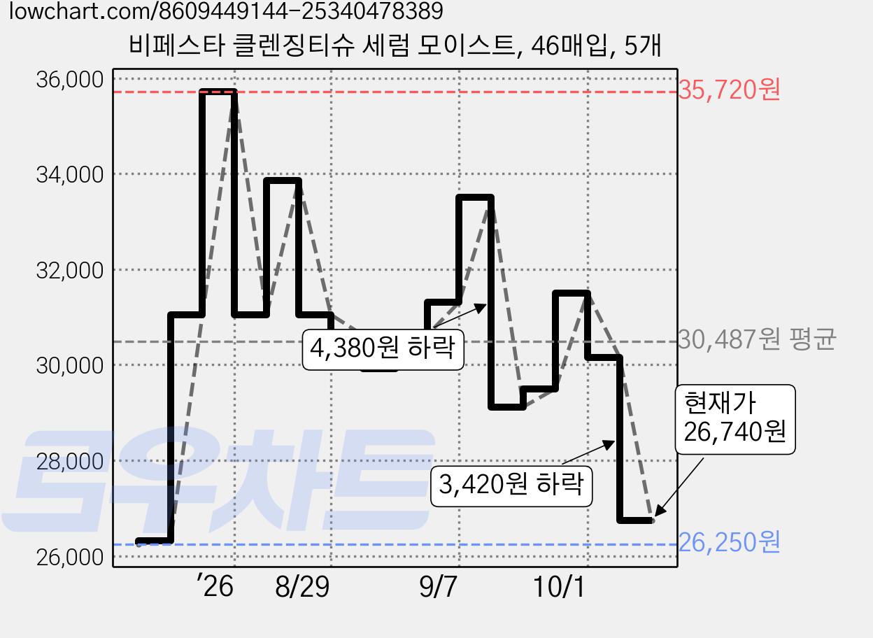 비페스타 클렌징티슈 세럼 모이스트, 46매입, 5개 가격 변동 차트, 현재가 26,740원, 관측 최저가 26,250원