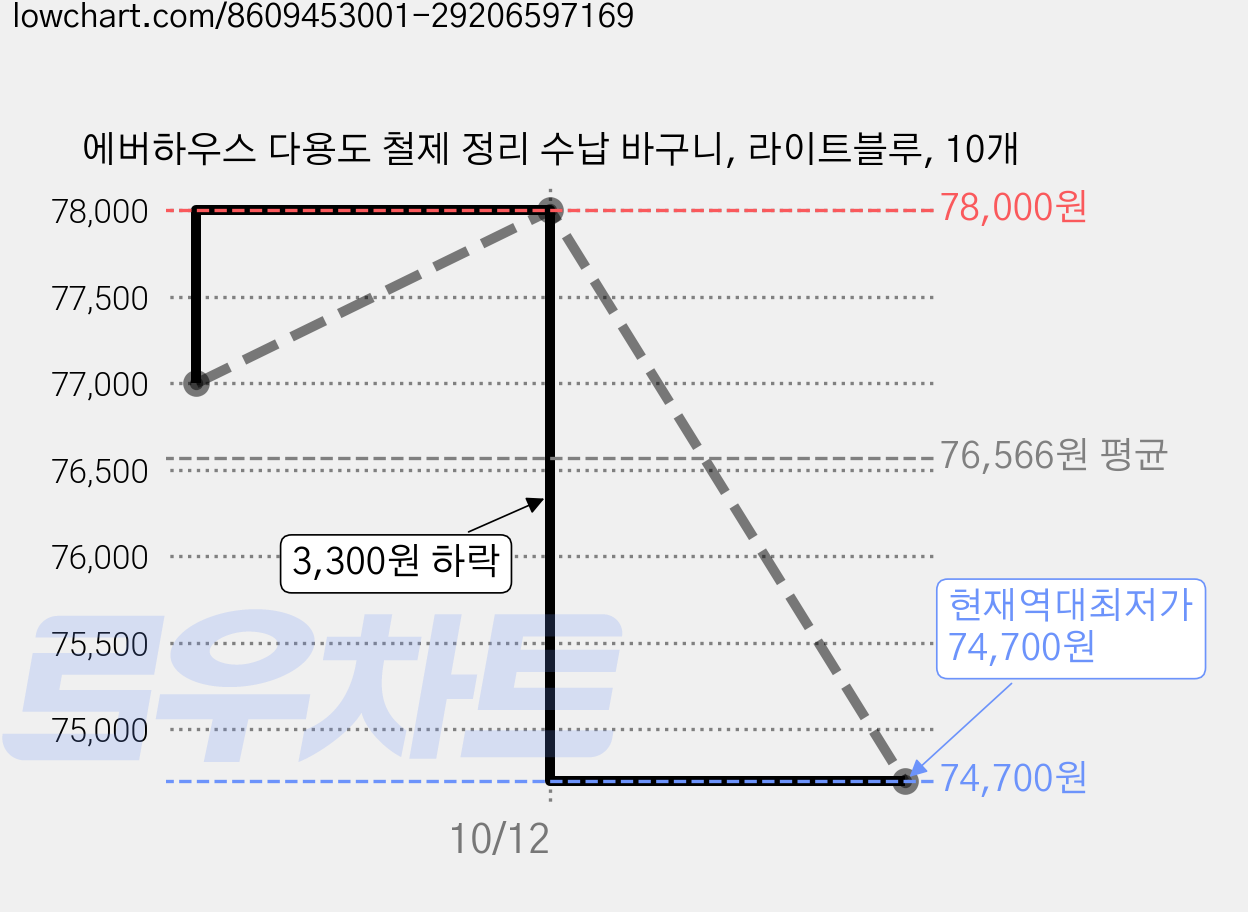 에버하우스 다용도 철제 정리 수납 바구니, 라이트블루, 10개 가격 변동 차트, 현재가 74,700원, 역대최저가