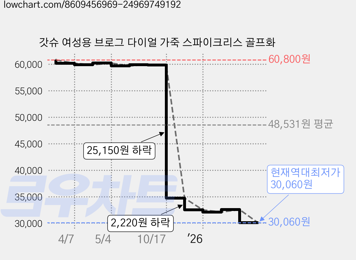 갓슈 여성용 브로그 다이얼 가죽 스파이크리스 골프화 가격 변동 차트, 현재가 30,060원, 역대최저가